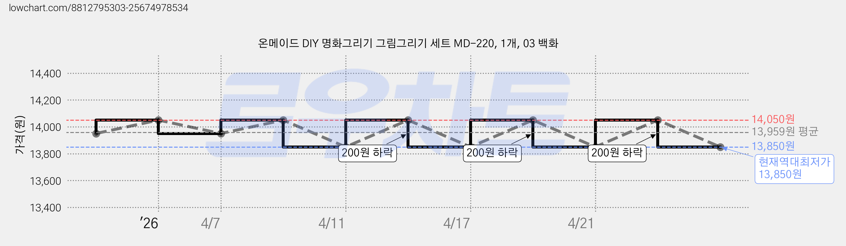 온메이드 DIY 명화그리기 그림그리기 세트 MD-220, 1개, 03 백화 가격 변동 차트, 현재가 13,850원, 역대최저가