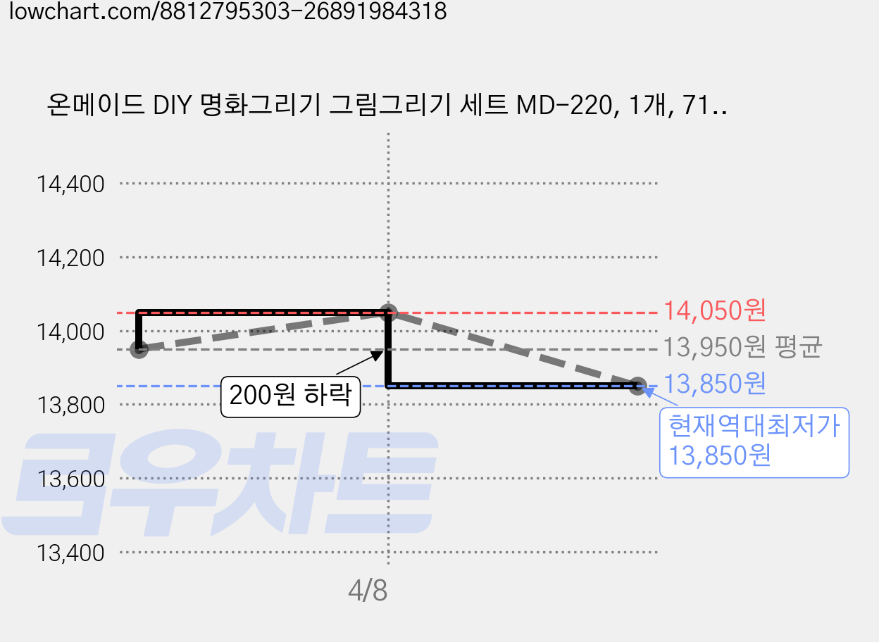온메이드 DIY 명화그리기 그림그리기 세트 MD-220, 1개, 71 화조도 가격 변동 차트, 현재가 13,850원, 역대최저가