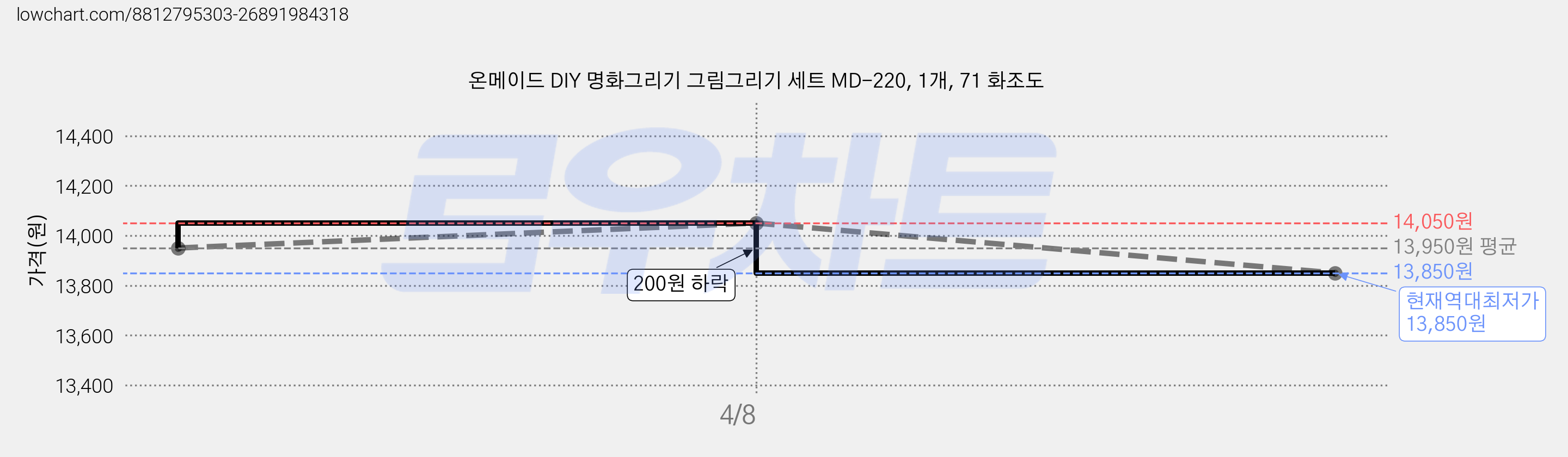 온메이드 DIY 명화그리기 그림그리기 세트 MD-220, 1개, 71 화조도 가격 변동 차트, 현재가 13,850원, 역대최저가