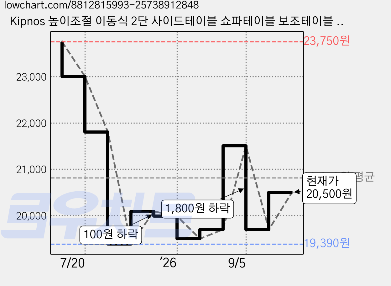 Kipnos 높이조절 이동식 2단 사이드테이블 쇼파테이블 보조테이블 쇼파사이드테이블 소파테이블 미니테이블 티테이블 커피테이블 이동식침대테이블 간이테이블, 화이트 가격 변동 차트, 현재가 20,500원, 관측 최저가 19,390원