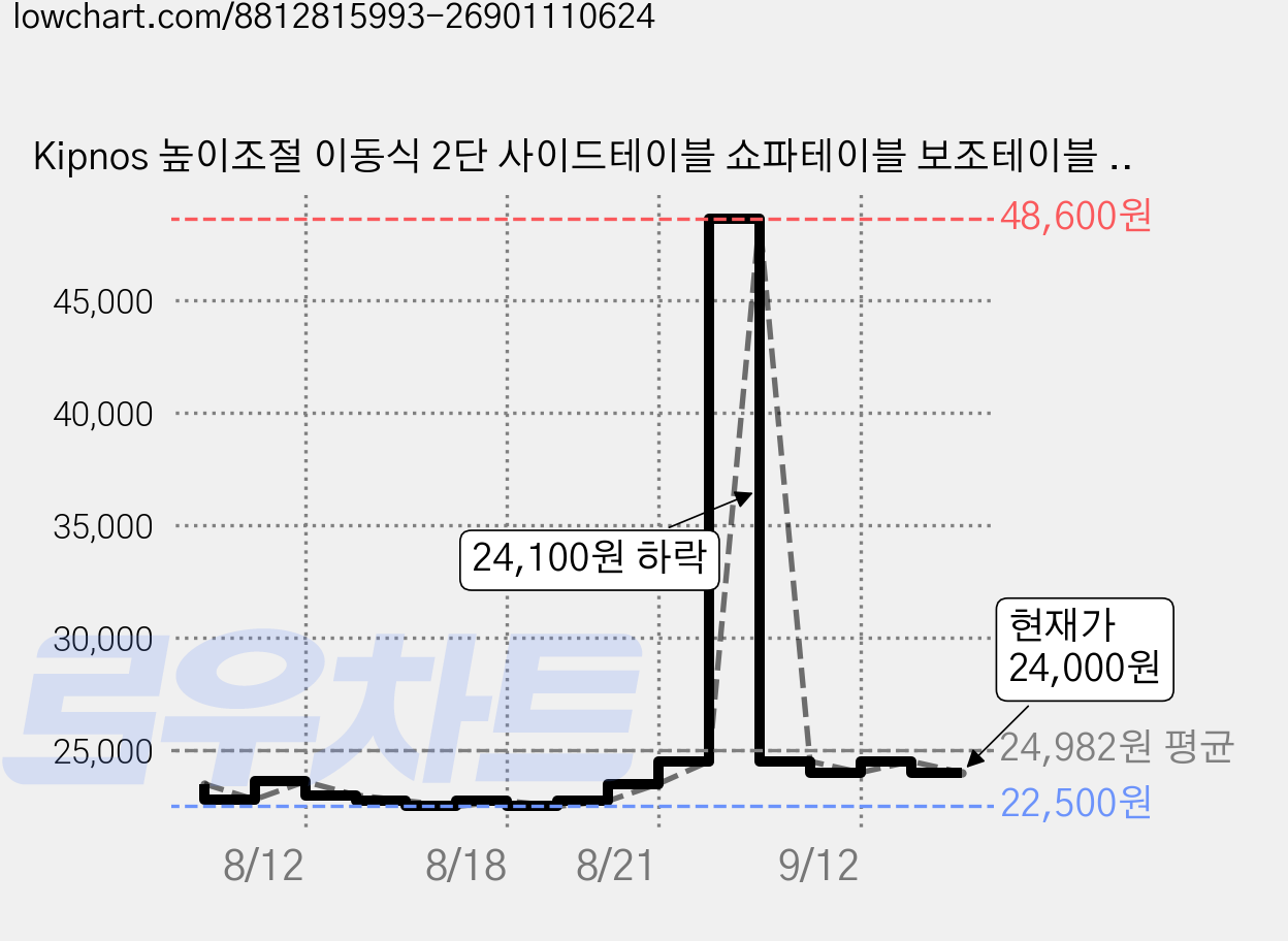 Kipnos 높이조절 이동식 2단 사이드테이블 쇼파테이블 보조테이블 쇼파사이드테이블 소파테이블 미니테이블 티테이블 커피테이블 이동식침대테이블 간이테이블, 블랙 가격 변동 차트, 현재가 24,000원, 관측 최저가 22,500원