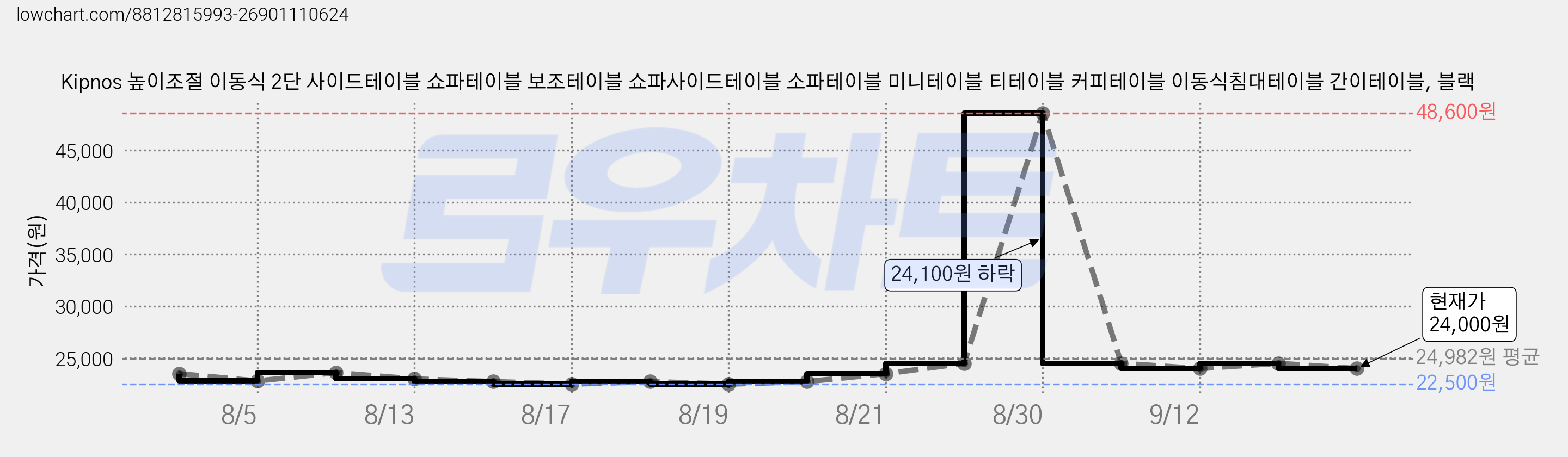 Kipnos 높이조절 이동식 2단 사이드테이블 쇼파테이블 보조테이블 쇼파사이드테이블 소파테이블 미니테이블 티테이블 커피테이블 이동식침대테이블 간이테이블, 블랙 가격 변동 차트, 현재가 24,000원, 관측 최저가 22,500원