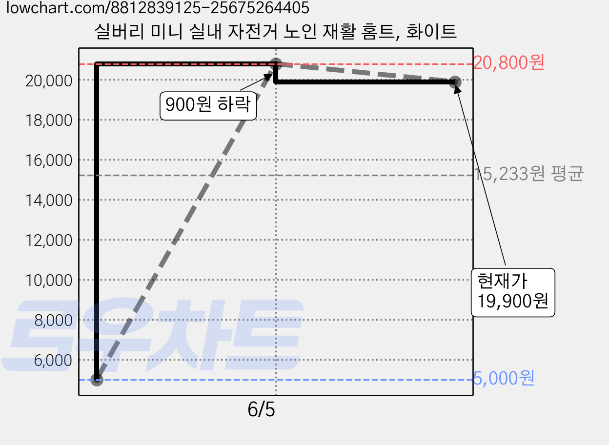 실버리 미니 실내 자전거 노인 재활 홈트, 화이트 가격 변동 차트, 현재가 19,900원, 역대최저가