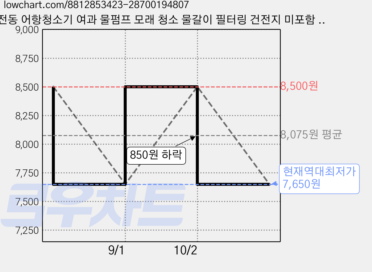 전동 어항청소기 여과 물펌프 모래 청소 물갈이 필터링 건전지 미포함 여과망태기 5개, 1개 가격 변동 차트, 현재가 7,650원, 역대최저가