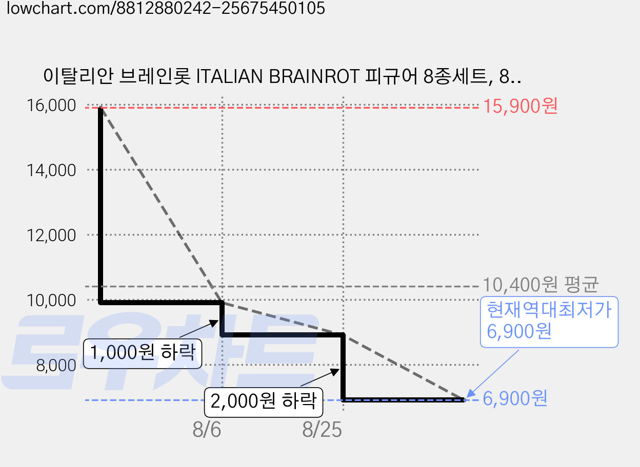 이탈리안 브레인롯 lTALIAN BRAINROT 피규어 8종세트, 8개 가격 변동 차트, 현재가 6,900원, 역대최저가