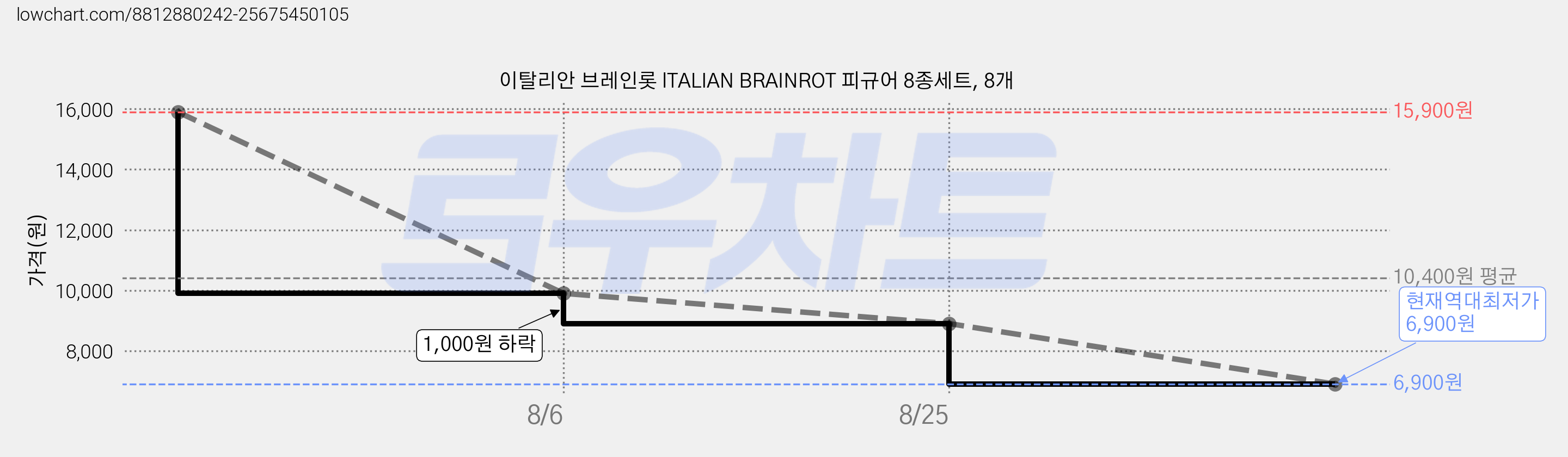 이탈리안 브레인롯 lTALIAN BRAINROT 피규어 8종세트, 8개 가격 변동 차트, 현재가 6,900원, 역대최저가