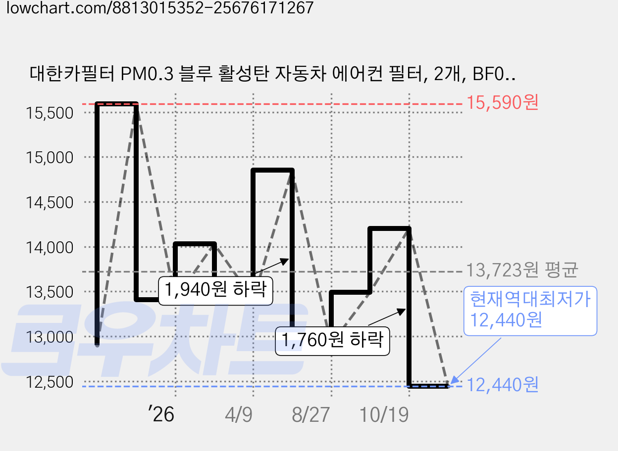 대한카필터 PM0.3 블루 활성탄 자동차 에어컨 필터, 2개, BF099 가격 변동 차트, 현재가 12,440원, 역대최저가