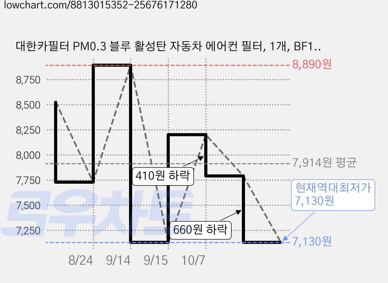 대한카필터 PM0.3 블루 활성탄 자동차 에어컨 필터, 1개, BF100 가격 변동 차트, 현재가 7,130원, 역대최저가