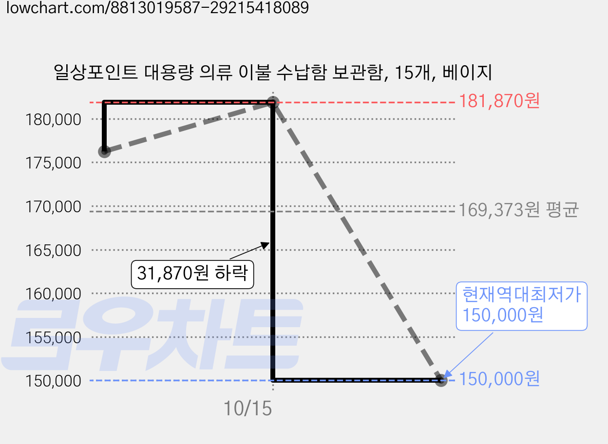 일상포인트 대용량 의류 이불 수납함 보관함, 15개, 베이지 가격 변동 차트, 현재가 150,000원, 역대최저가