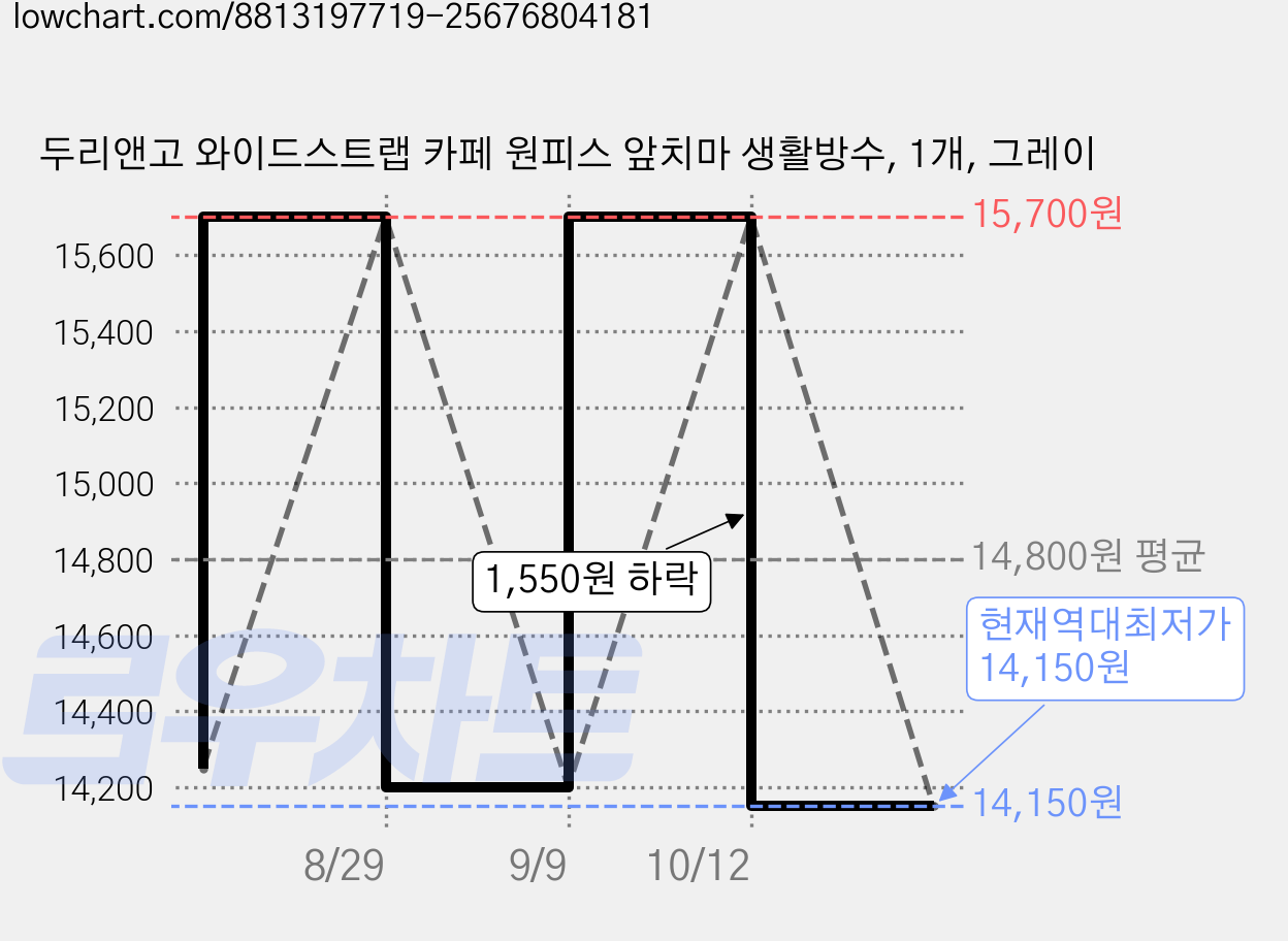 두리앤고 와이드스트랩 카페 원피스 앞치마 생활방수, 1개, 그레이 가격 변동 차트, 현재가 14,150원, 역대최저가