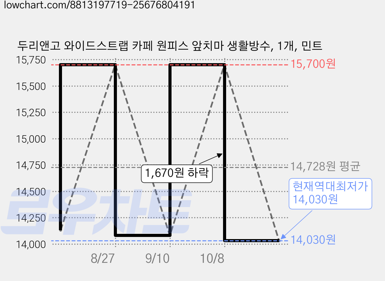 두리앤고 와이드스트랩 카페 원피스 앞치마 생활방수, 1개, 민트 가격 변동 차트, 현재가 14,030원, 역대최저가