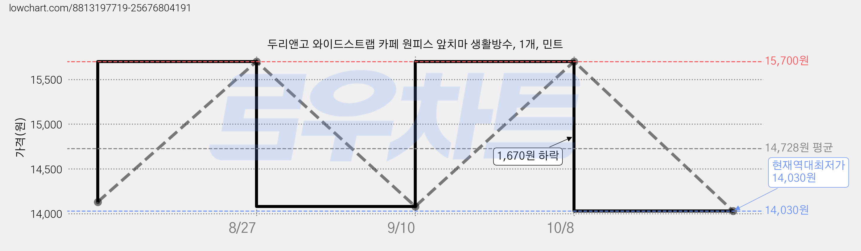 두리앤고 와이드스트랩 카페 원피스 앞치마 생활방수, 1개, 민트 가격 변동 차트, 현재가 14,030원, 역대최저가