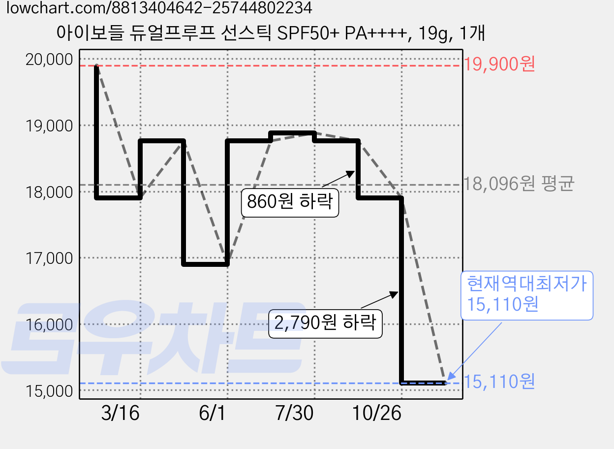아이보들 듀얼프루프 선스틱 SPF50+ PA++++, 19g, 1개 가격 변동 차트, 현재가 15,110원, 역대최저가