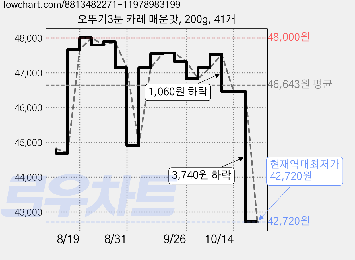 오뚜기3분 카레 매운맛, 200g, 41개 가격 변동 차트, 현재가 42,720원, 역대최저가