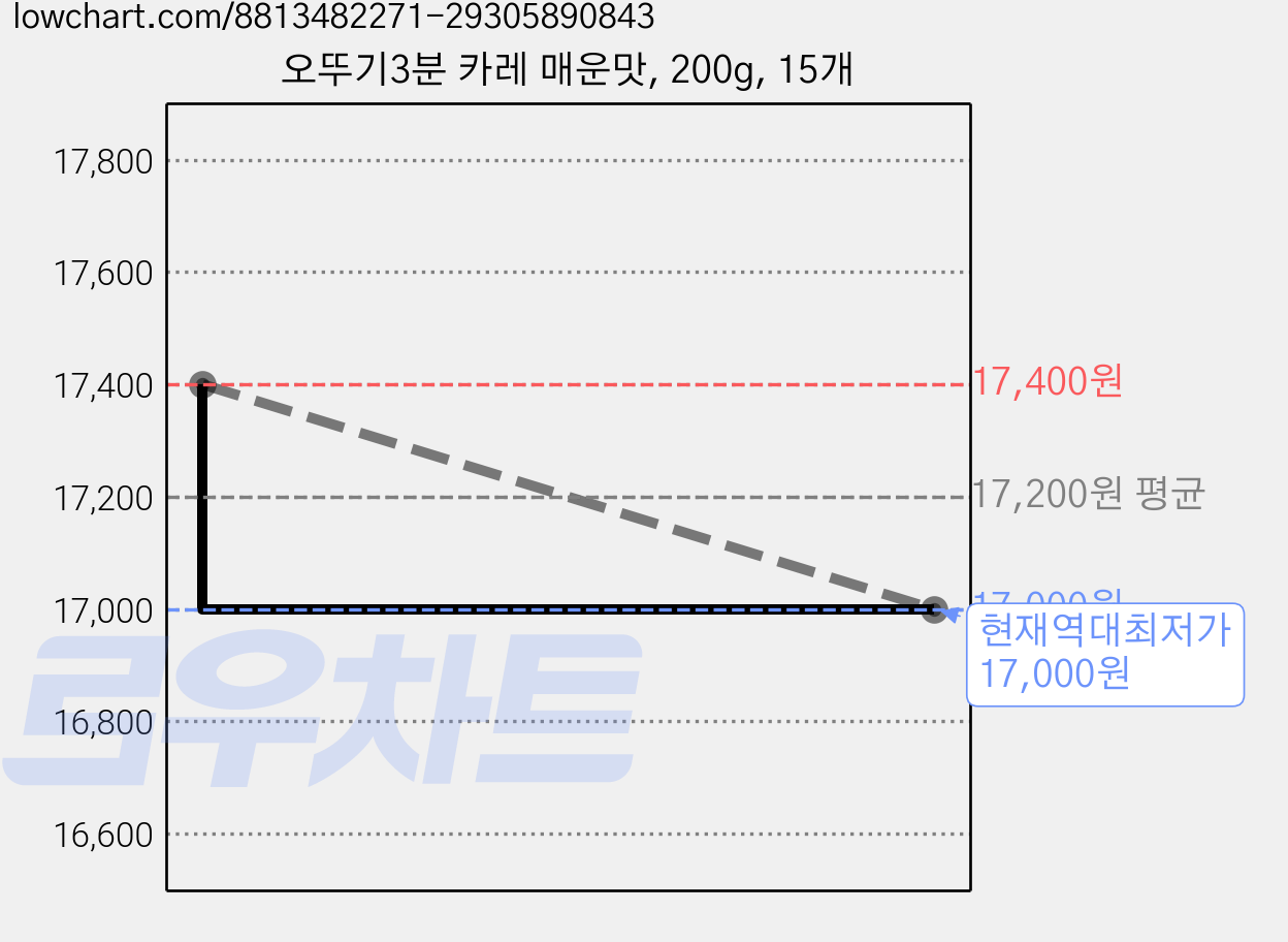 오뚜기3분 카레 매운맛, 200g, 15개 가격 변동 차트, 현재가 17,000원, 역대최저가