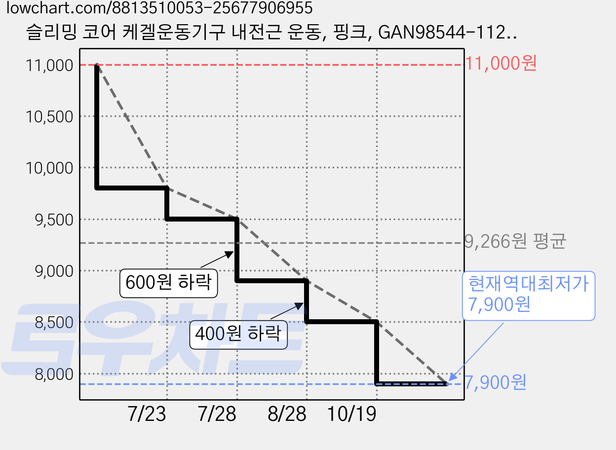 슬리밍 코어 케겔운동기구 내전근 운동, 핑크, GAN98544-1127 가격 변동 차트, 현재가 7,900원, 역대최저가