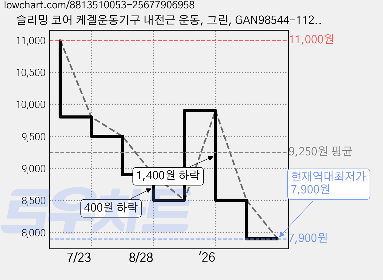 슬리밍 코어 케겔운동기구 내전근 운동, 그린, GAN98544-1127 가격 변동 차트, 현재가 7,900원, 역대최저가