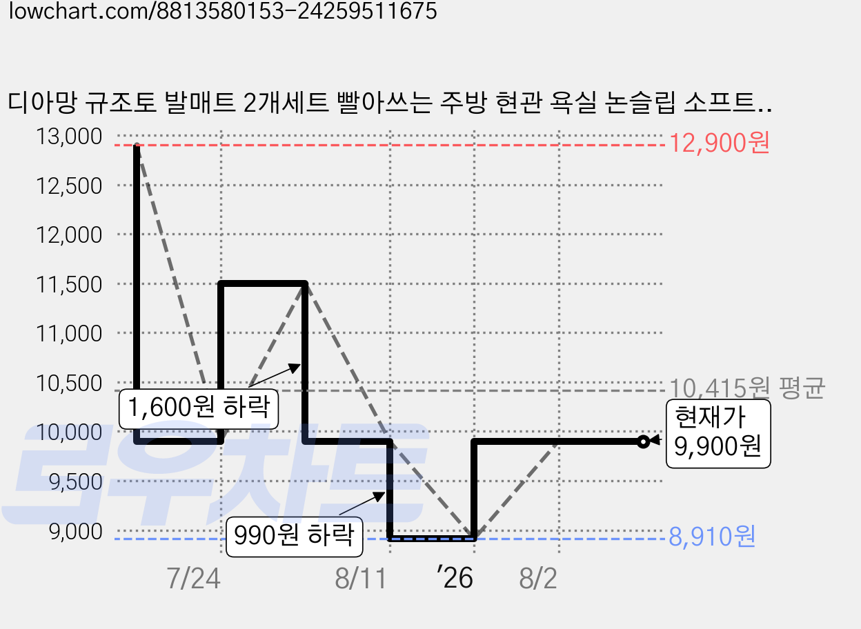 디아망 규조토 발매트 2개세트 빨아쓰는 주방 현관 욕실 논슬립 소프트, 모던1 SET 가격 변동 차트, 현재가 9,900원, 관측 최저가 8,910원