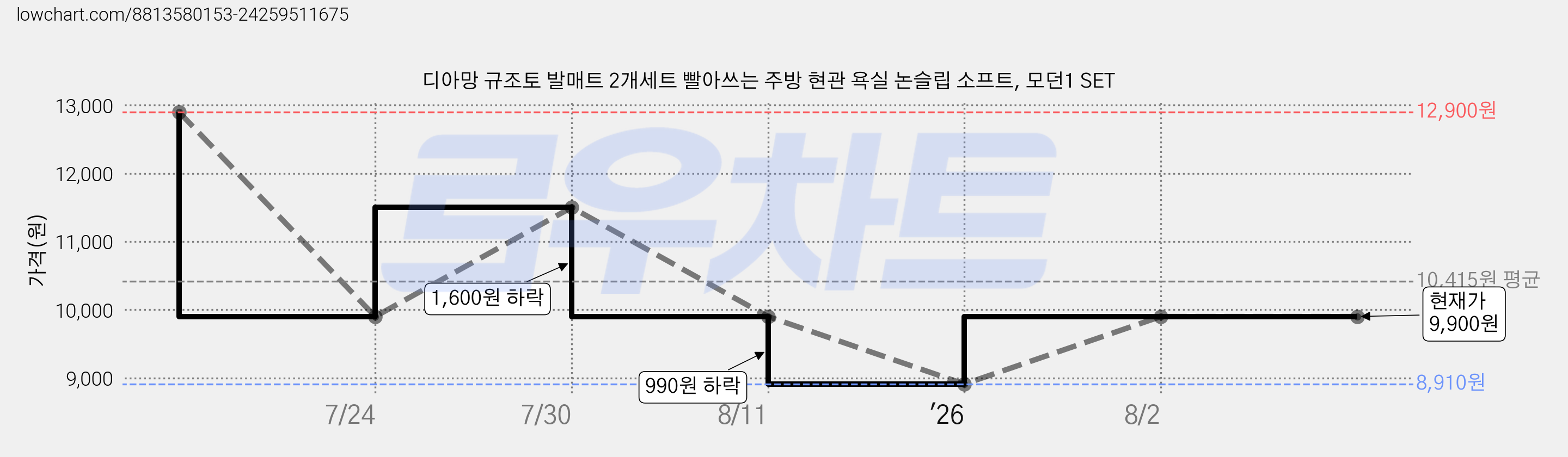 디아망 규조토 발매트 2개세트 빨아쓰는 주방 현관 욕실 논슬립 소프트, 모던1 SET 가격 변동 차트, 현재가 9,900원, 관측 최저가 8,910원