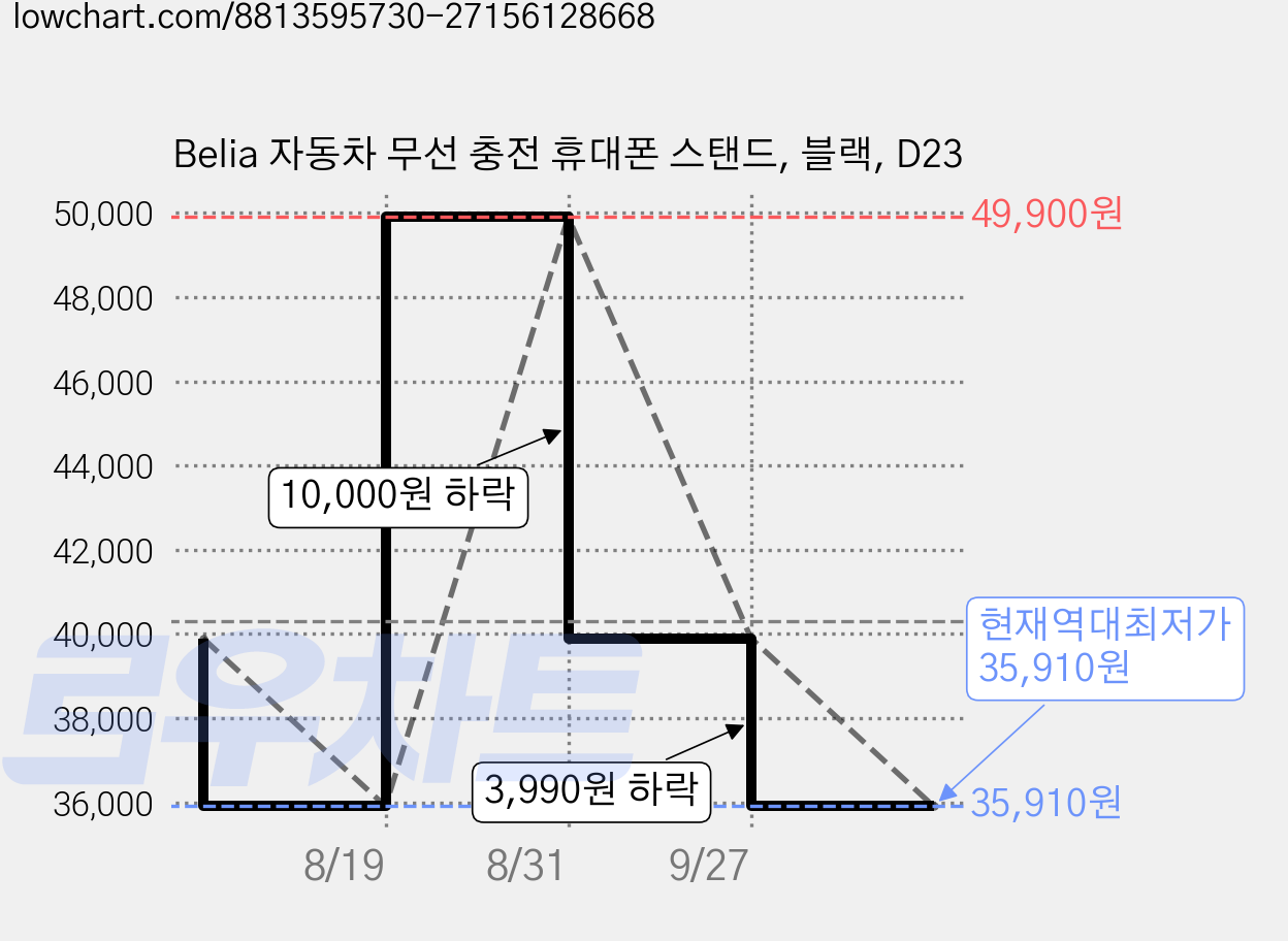 Belia 자동차 무선 충전 휴대폰 스탠드, 블랙, D23 가격 변동 차트, 현재가 35,910원, 역대최저가