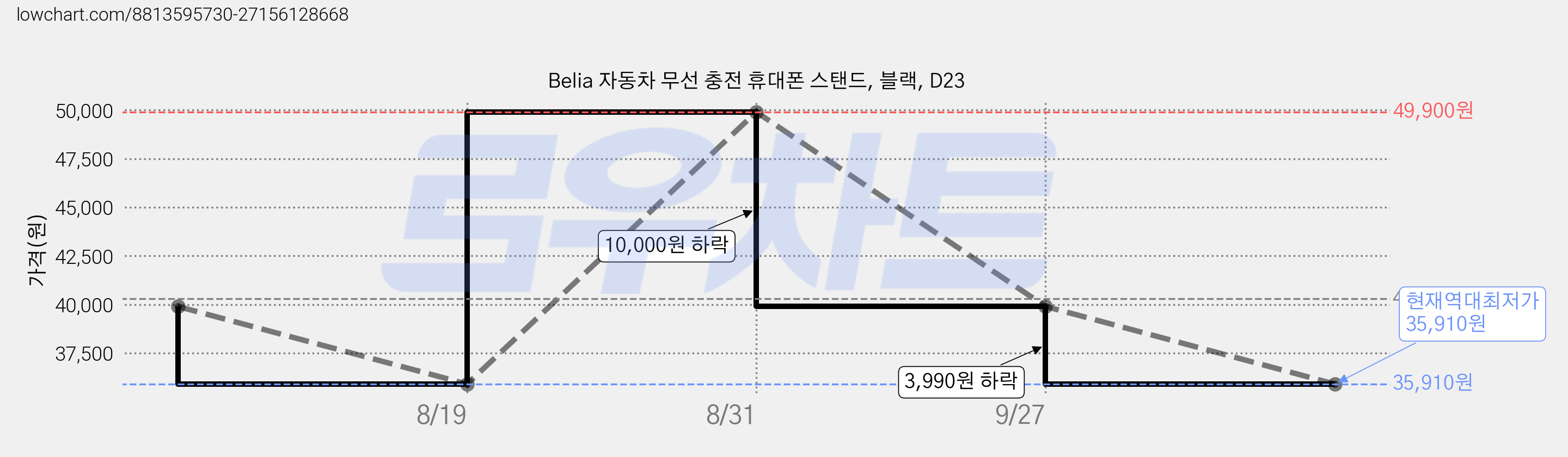 Belia 자동차 무선 충전 휴대폰 스탠드, 블랙, D23 가격 변동 차트, 현재가 35,910원, 역대최저가