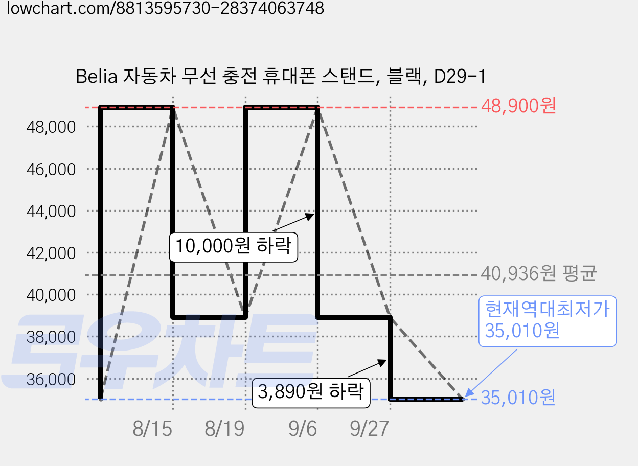 Belia 자동차 무선 충전 휴대폰 스탠드, 블랙, D29-1 가격 변동 차트, 현재가 35,010원, 역대최저가