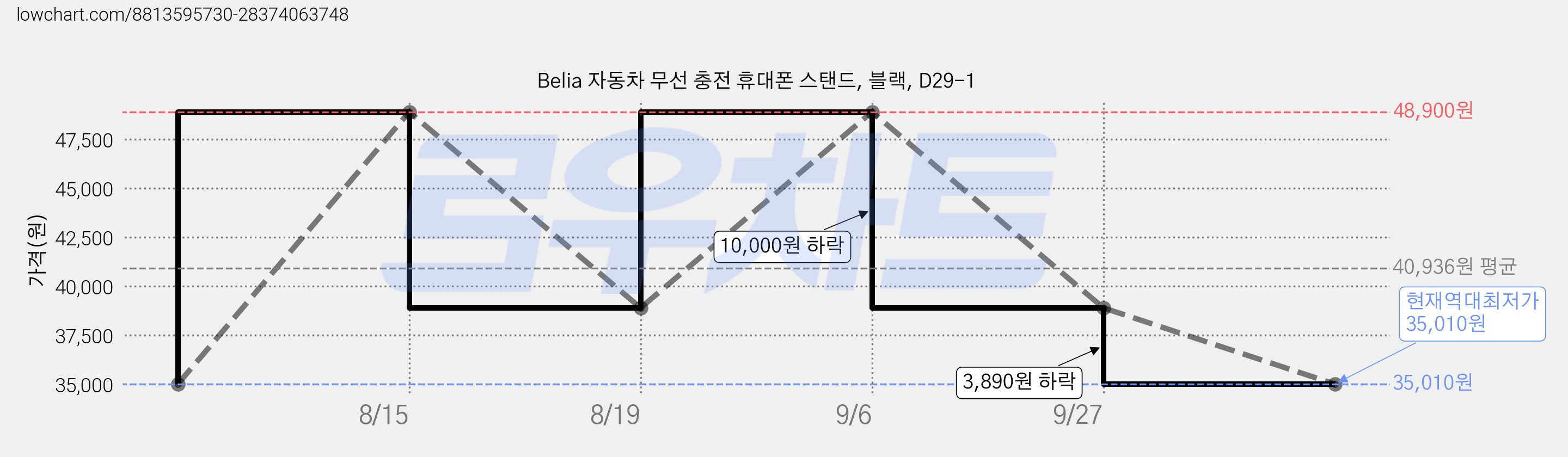 Belia 자동차 무선 충전 휴대폰 스탠드, 블랙, D29-1 가격 변동 차트, 현재가 35,010원, 역대최저가