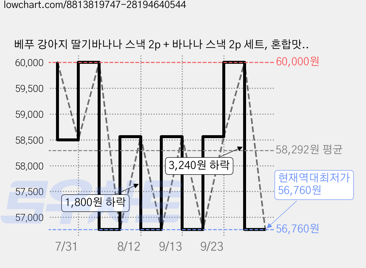 베푸 강아지 딸기바나나 스낵 2p + 바나나 스낵 2p 세트, 혼합맛(바나나/딸기), 6세트 가격 변동 차트, 현재가 56,760원, 역대최저가