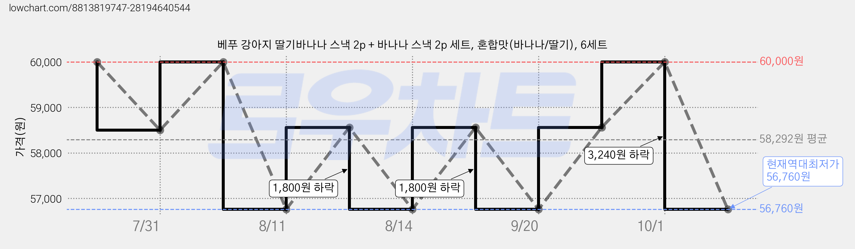 베푸 강아지 딸기바나나 스낵 2p + 바나나 스낵 2p 세트, 혼합맛(바나나/딸기), 6세트 가격 변동 차트, 현재가 56,760원, 역대최저가