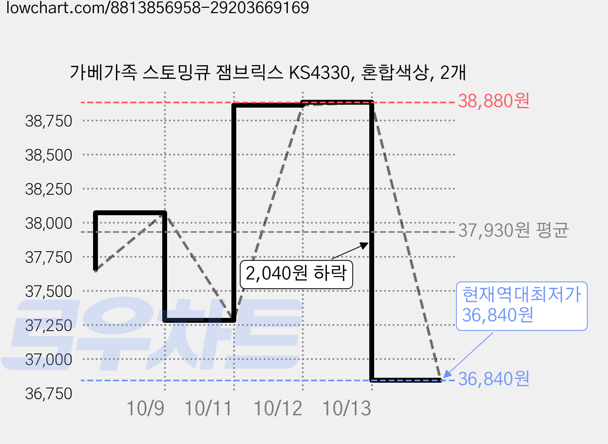 가베가족 스토밍큐 잼브릭스 KS4330, 혼합색상, 2개 가격 변동 차트, 현재가 36,840원, 역대최저가
