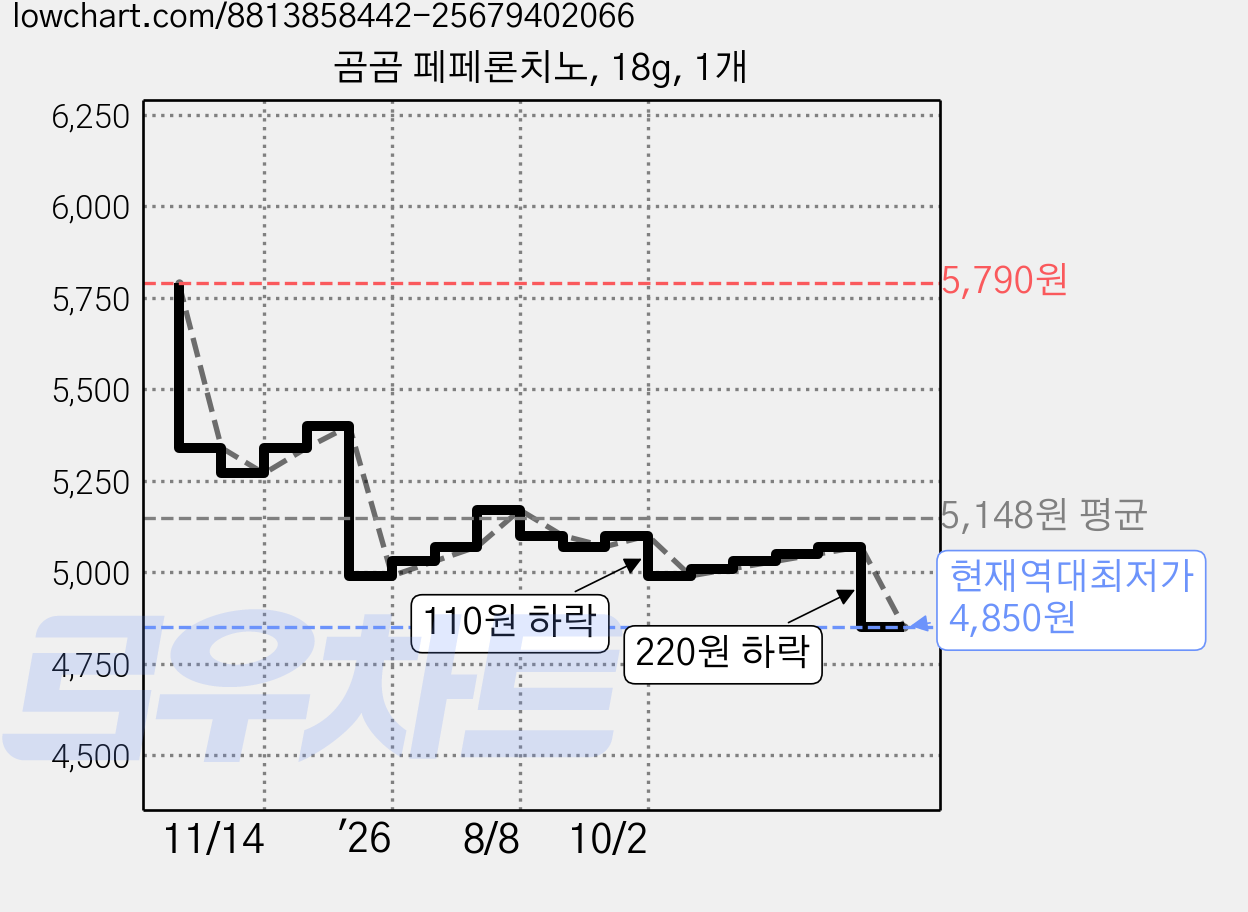 곰곰 페페론치노, 18g, 1개 가격 변동 차트, 현재가 4,850원, 역대최저가