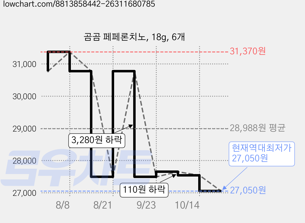 곰곰 페페론치노, 18g, 6개 가격 변동 차트, 현재가 27,050원, 역대최저가
