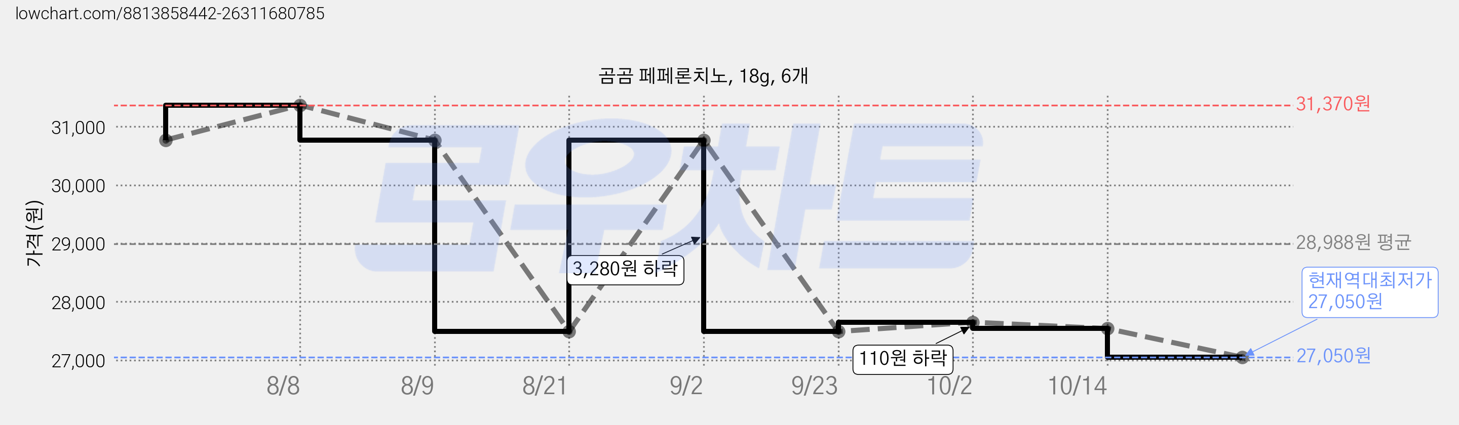 곰곰 페페론치노, 18g, 6개 가격 변동 차트, 현재가 27,050원, 역대최저가