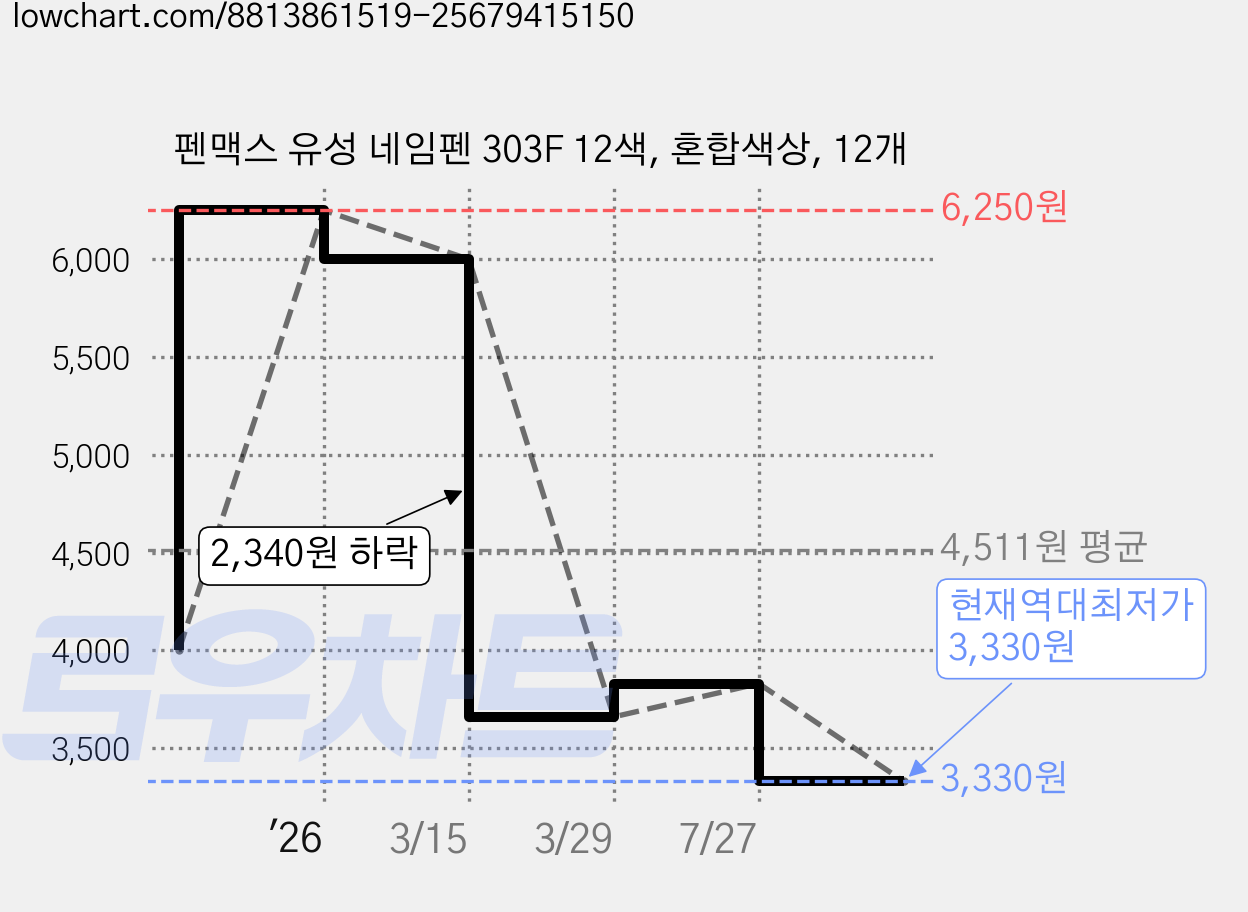 펜맥스 유성 네임펜 303F 12색, 혼합색상, 12개 가격 변동 차트, 현재가 3,330원, 역대최저가
