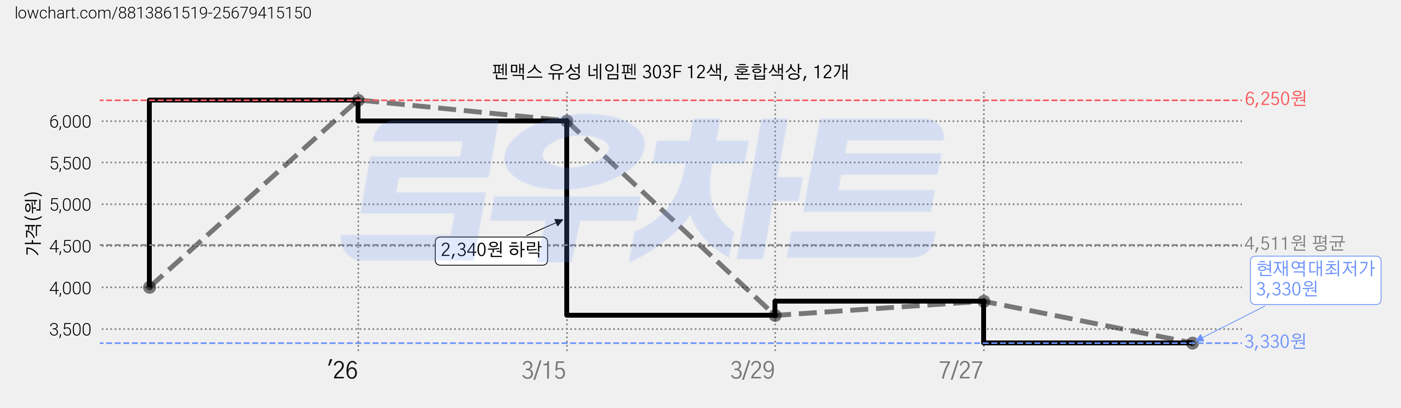 펜맥스 유성 네임펜 303F 12색, 혼합색상, 12개 가격 변동 차트, 현재가 3,330원, 역대최저가