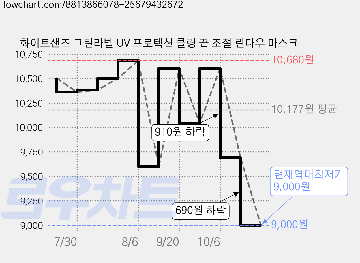 화이트샌즈 그린라벨 UV 프로텍션 쿨링 끈 조절 린다우 마스크 가격 변동 차트, 현재가 9,000원, 역대최저가