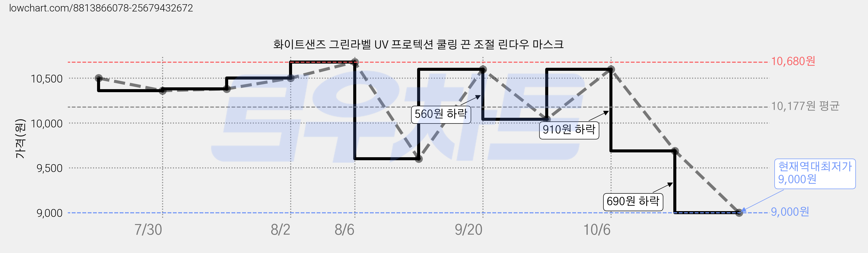 화이트샌즈 그린라벨 UV 프로텍션 쿨링 끈 조절 린다우 마스크 가격 변동 차트, 현재가 9,000원, 역대최저가