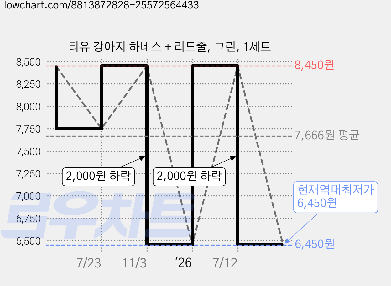 티유 강아지 하네스 + 리드줄, 그린, 1세트 가격 변동 차트, 현재가 6,450원, 역대최저가
