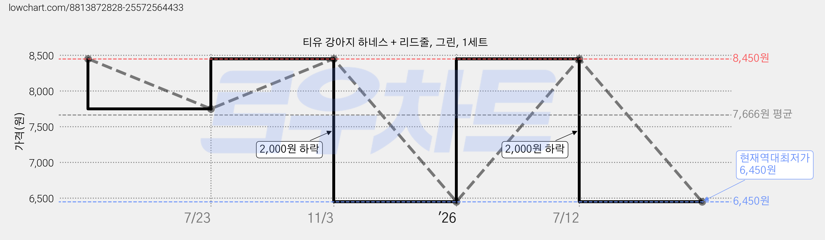 티유 강아지 하네스 + 리드줄, 그린, 1세트 가격 변동 차트, 현재가 6,450원, 역대최저가