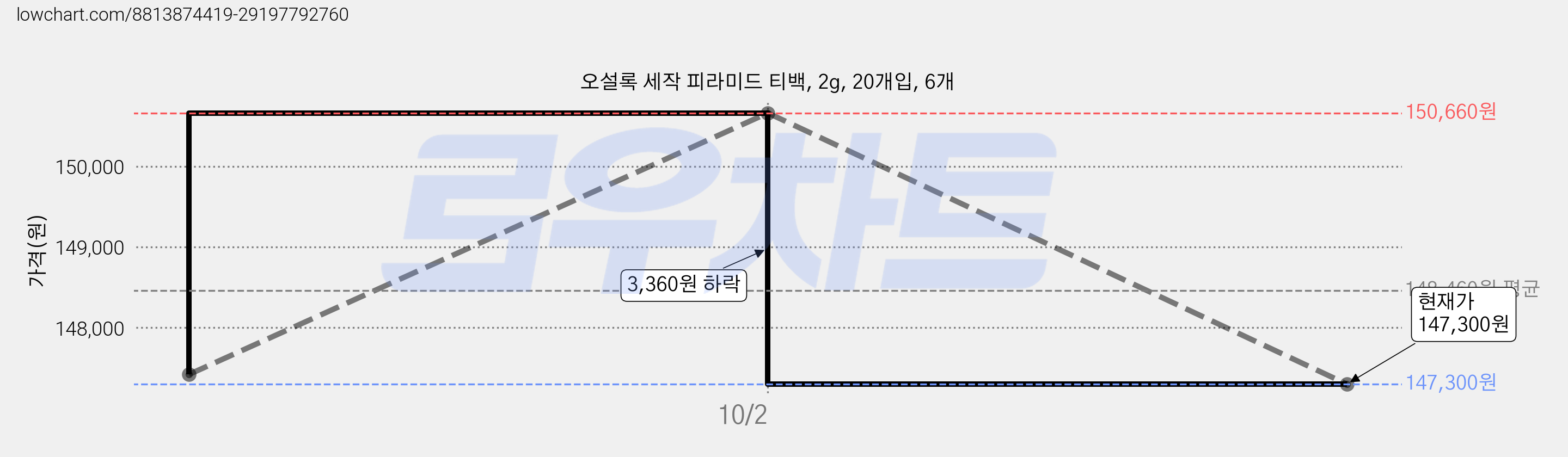 오설록 세작 피라미드 티백, 2g, 20개입, 6개 가격 변동 차트, 현재가 147,300원, 관측 최저가 143,350원
