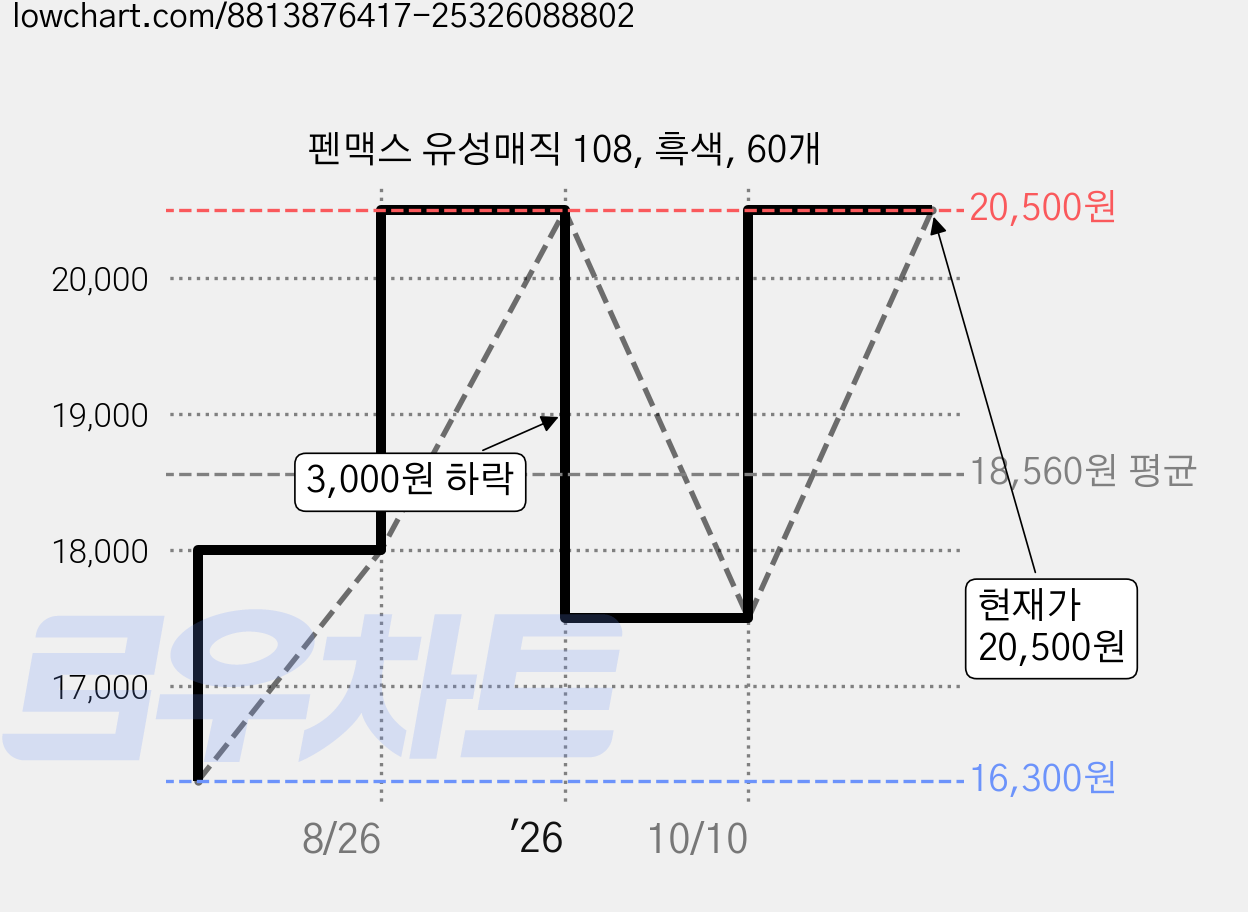 펜맥스 유성매직 108, 흑색, 60개 가격 변동 차트, 현재가 20,500원, 관측 최저가 16,300원