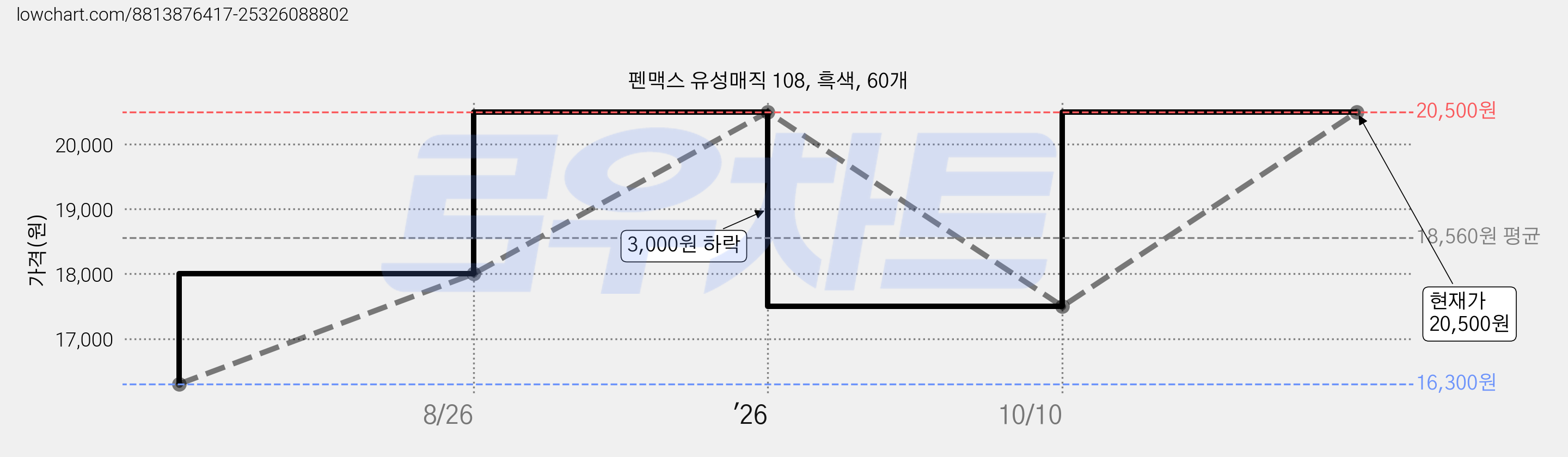 펜맥스 유성매직 108, 흑색, 60개 가격 변동 차트, 현재가 20,500원, 관측 최저가 16,300원