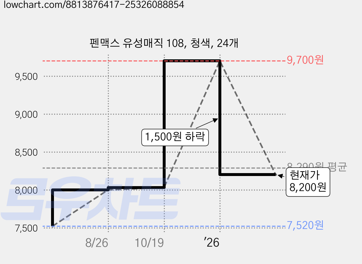 펜맥스 유성매직 108, 청색, 24개 가격 변동 차트, 현재가 8,200원, 관측 최저가 7,520원