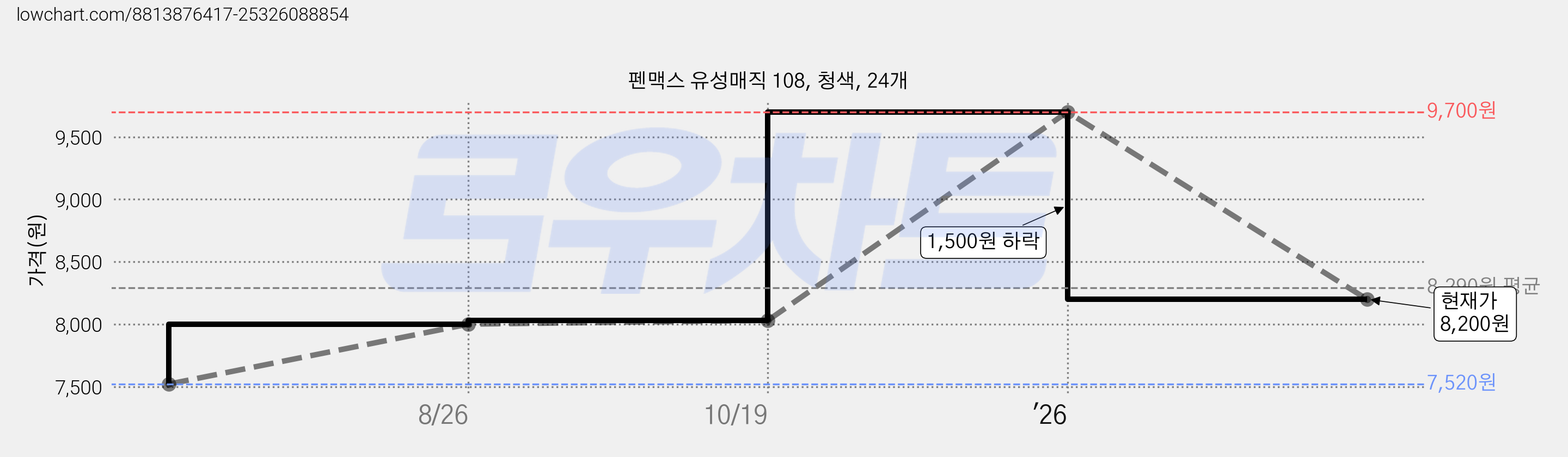 펜맥스 유성매직 108, 청색, 24개 가격 변동 차트, 현재가 8,200원, 관측 최저가 7,520원