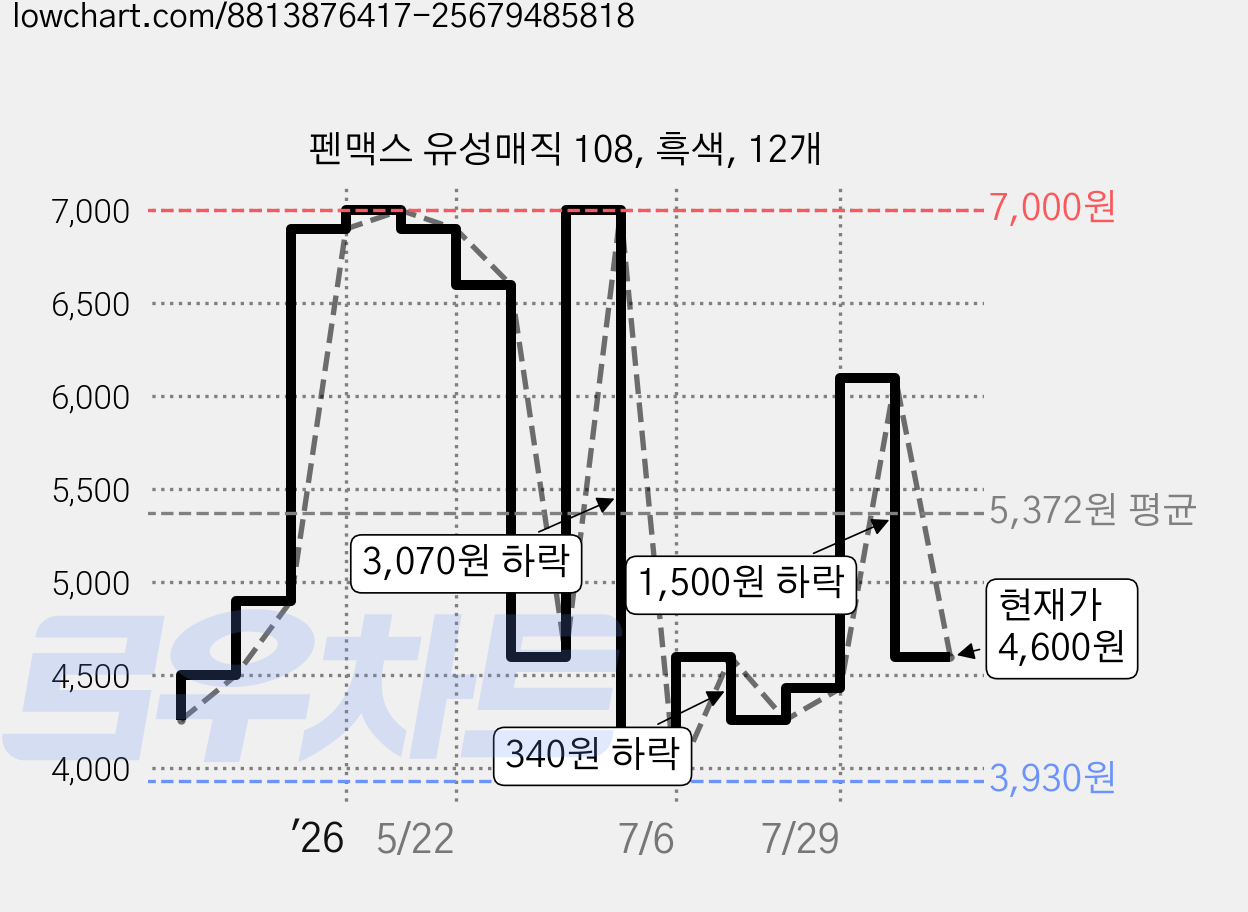 펜맥스 유성매직 108, 흑색, 12개 가격 변동 차트, 현재가 4,600원, 관측 최저가 3,930원