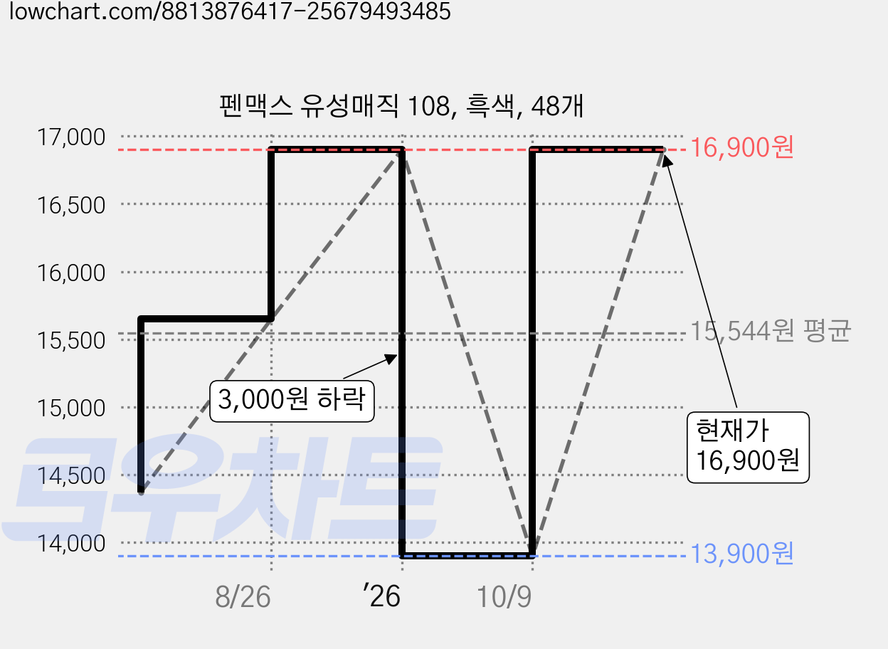 펜맥스 유성매직 108, 흑색, 48개 가격 변동 차트, 현재가 13,900원, 역대최저가