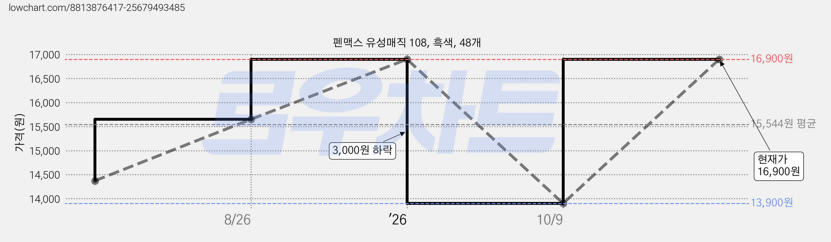 펜맥스 유성매직 108, 흑색, 48개 가격 변동 차트, 현재가 13,900원, 역대최저가