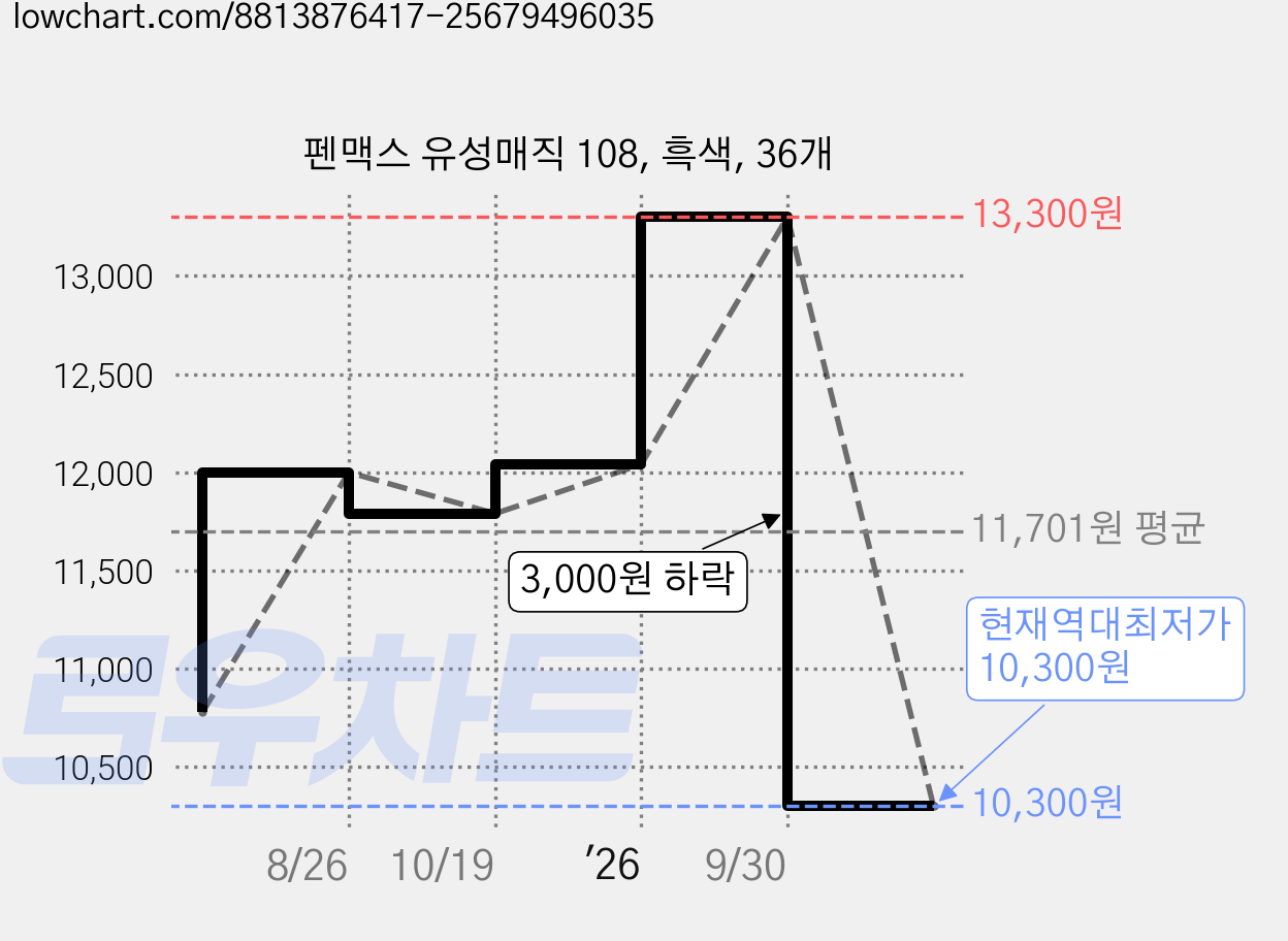 펜맥스 유성매직 108, 흑색, 36개 가격 변동 차트, 현재가 10,300원, 역대최저가