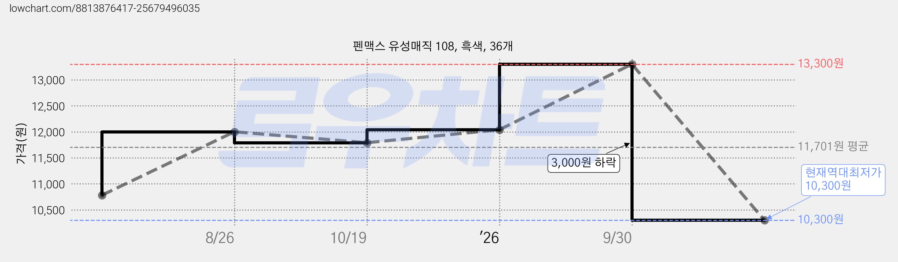 펜맥스 유성매직 108, 흑색, 36개 가격 변동 차트, 현재가 10,300원, 역대최저가