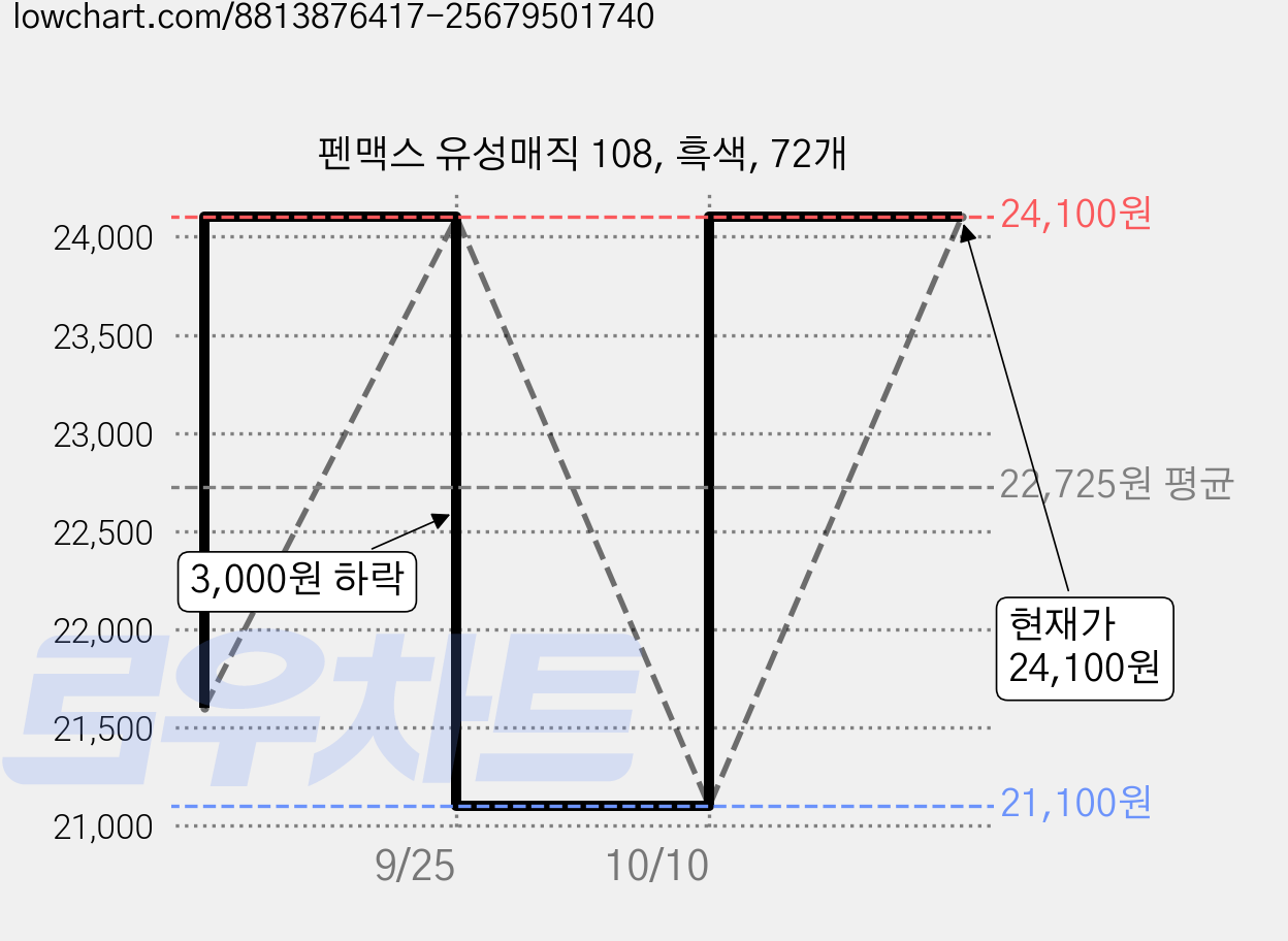 펜맥스 유성매직 108, 흑색, 72개 가격 변동 차트, 현재가 24,100원, 관측 최저가 21,100원
